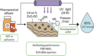 Graphical abstract: High-performance photocatalytic PSF/ZnO–GO membranes for the removal of pharmaceuticals and proteins from wastewater