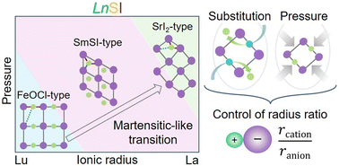 Graphical abstract: Structural stability and polymorphic transitions in LnSI (Ln = lanthanides)