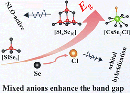Graphical abstract: A wide band gap selenohalide Cs9Si8Se20Cl with unprecedented [CsSe7Cl] mixed anionic units