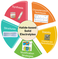 Graphical abstract: Halide-based solid electrolytes: opportunities and challenges in the synergistic development of all-solid-state Li/Na batteries