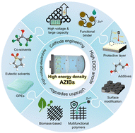 Graphical abstract: Challenges and design opportunities for high-energy-density aqueous zinc-ion batteries: from electrochemically active to functional components
