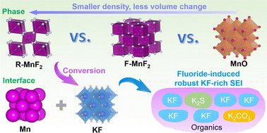 Graphical abstract: Synergy of phase and interface engineering of manganese difluoride enables high-efficiency potassium-ion batteries