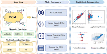 Graphical abstract: Machine learning prediction of DOC–water partitioning coefficients for organic pollutants from diverse DOM origins