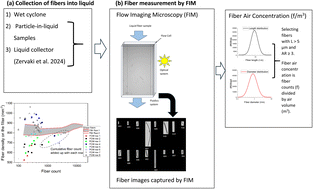 Graphical abstract: Flow imaging microscopy-based method for rapid, high-throughput measurement of fiber count and length distributions in air