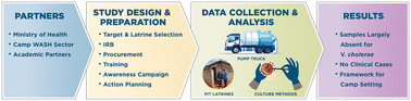 Graphical abstract: Surveillance of Vibrio cholerae in a non-sewered sanitation refugee camp setting using culture methods: Dzaleka camp, Malawi