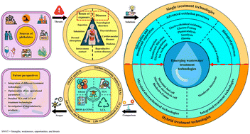 Graphical abstract: Emerging technologies for phthalate removal from wastewater: a critical review with techno-economic and life cycle considerations