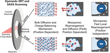 Graphical abstract: Operando X-ray mapping of ion transport and arrangement in a carbon-based supercapacitor electrode