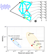 Graphical abstract: Energy-efficient time series processing in real-time with fluidic iontronic memristor circuits