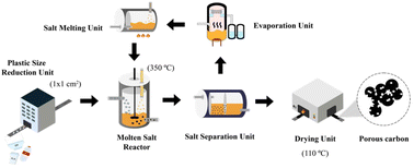 Graphical abstract: Low-temperature modified-immersion molten ZnCl2-carbonization and activation for continuous production of mesoporous carbon from plastic waste