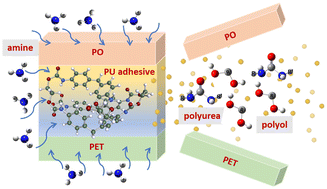 Graphical abstract: Delamination and deinking of colored multilayer flexible plastic packaging via selective aminolysis of polyurethane and acrylate based adhesives