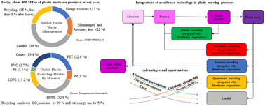 Graphical abstract: Unlocking the potential of plastic recycling processes with the integration of membrane technology: a focus on PET valorisation