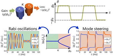 Graphical abstract: Eigenmode steering in spatiotemporal gain–loss acoustic metamaterials