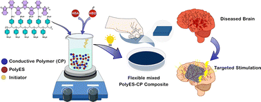 Graphical abstract: Mixed ionic-electronic conducting eutectic soft materials for bioelectronics