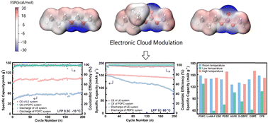 Graphical abstract: Boosting wide-temperature solid-state lithium metal batteries by polyether–carbonate hybridization