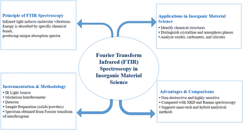 Graphical abstract: Fourier transform infrared spectroscopic technique for analysis of inorganic materials: a review