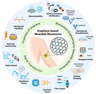 Graphical abstract: Wearable biosensors for health monitoring: advances in graphene-based technologies