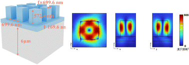 Graphical abstract: Strong electric field enhancement near an amorphous silicon metasurface with non-vertical symmetry