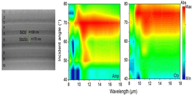 Graphical abstract: Tunable directional thermal emission using a phase change material-based multilayer structure