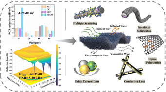 Graphical abstract: Facile synthesis of magnetic core–shell structures for tunable microwave absorption