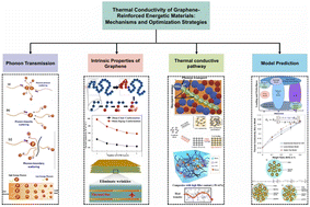 Graphical abstract: Thermal conductivity of graphene-reinforced energetic materials: mechanisms and optimization strategies