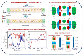 Graphical abstract: Two-dimensional Mn2CF2 MXene-based magnetic tunnel junctions with giant spin filter tunnel magnetoresistance