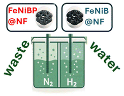 Graphical abstract: Wastewater to hydrogen: iron–nickel electrocatalysts fabricated by a green synthesis achieving industrial current densities