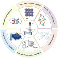 Graphical abstract: Innovations in scintillator materials for X-ray detection