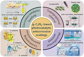Graphical abstract: Research progress of g-C3N4-based photocatalytic anticorrosion coatings