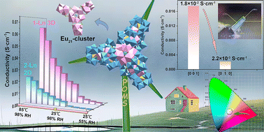 Graphical abstract: A series of pinwheel-shaped Ln21-oxo-cluster-embedded polyoxometalates as single-crystal proton-conductive and tunable photoluminescent materials