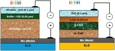 Graphical abstract: Optimization of structural and electronic properties in CuO/CIGS hybrid solar cells for high-efficiency, sustainable energy conversion