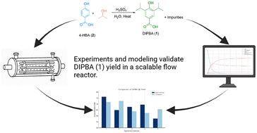 Graphical abstract: Reactor and kinetic study advances for highly acidic solvolysis-mediated Friedel–Crafts reaction