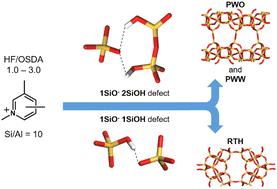 Graphical abstract: The role of structural defects in the fluoride-mediated synthesis of aluminosilicate zeolites