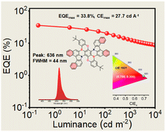 Graphical abstract: Narrowband multi-resonance pure-red emitters via enhanced molecular orbital delocalization for high-performance organic light-emitting diodes
