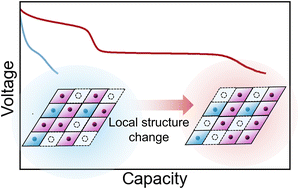 Graphical abstract: Impact of the d0 transition metal on local structural transformations in disordered rock salt cathodes