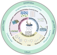 Graphical abstract: Covalent/metal–organic framework membranes with tailored pore functionality for accurate ion separation