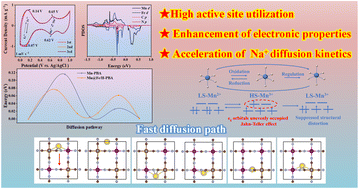 Graphical abstract: In situ surface manipulation Mn-based Prussian blue analogues with enhanced redox chemistry and ion diffusion toward high-energy-density aqueous sodium-ion batteries