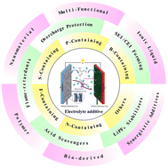 Graphical abstract: Electrolyte additives in Li-ion batteries: from mechanisms to application