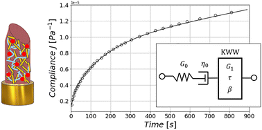 Graphical abstract: Lipstick structure revealed by multimodal strain- and time-dependent rheology