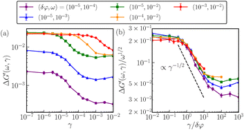 Graphical abstract: Pre-yielding mechanical response near the jamming transition