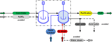 Graphical abstract: Towards greener furfural: evaluating the technical, economic and environmental feasibility of heterogeneous catalysis in biomass conversion
