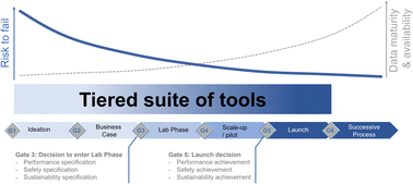 Graphical abstract: A suite of tools for safe-and-sustainable-by-design advanced materials from the EU projects DIAGONAL, HARMLESS and SUNSHINE