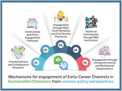 Graphical abstract: Engagement of early-career scientists in sustainable chemistry: science policy perspectives