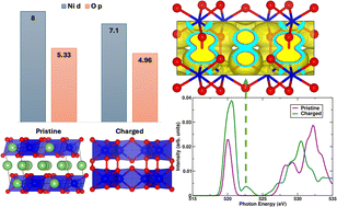 Graphical abstract: Demystifying charge-compensation mechanisms and oxygen dimerization in Li-rich Li2NiO3 cathodes