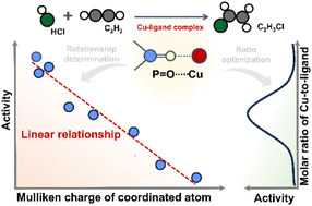 Graphical abstract: Tuning the electronic environment of the atoms coordinating CuClx species to regulate vinyl chloride production