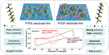 Graphical abstract: Multiscale binder engineering enables high-kinetics Prussian blue analogue cathodes for aqueous Na-ion batteries