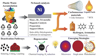 Graphical abstract: Nickel-based catalysts for plastic pyrolysis: advances in product selectivity, yield optimization, and emerging pathways for thermochemical recycling