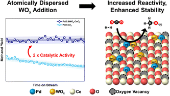 Graphical abstract: Engineering oxygen vacancies with atomically dispersed WOx: a strategy for superior CO2 hydrogenation performance and stability on Pd/CeO2