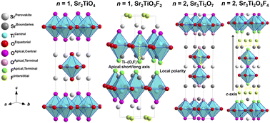 Graphical abstract: Structural origins of photocatalytic properties in Ruddlesden–Popper Srn+1TinO3n+1 (n = 1, 2) and their topochemically fluorinated phases Srn+1TinO(3n+1)−xF2x (x ≈ n)