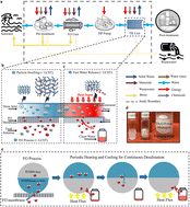 Graphical abstract: Experimental investigation and bottom-up life cycle assessment of forward osmosis desalination using thermo-responsive Janus microgels