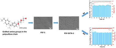 Graphical abstract: Thermally stable polysulfone nanofiltration/reverse osmosis membranes via amino grafting